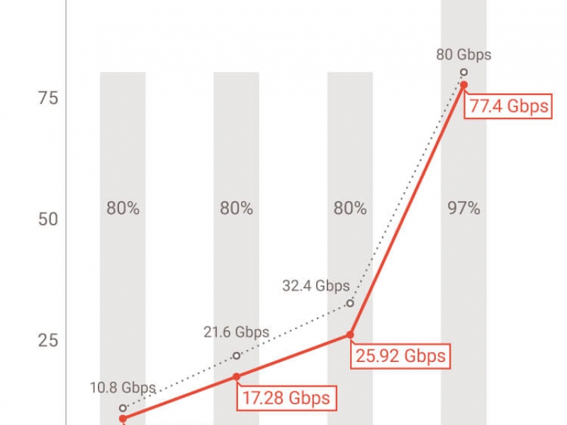 DisplayPort 2.0, hasta 16K y ancho de banda casi de 80 Gbps  (1)